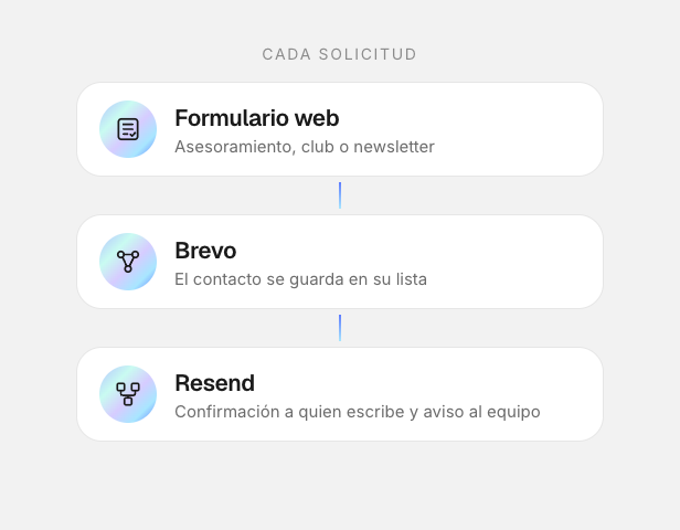 2. Formularios automatizados